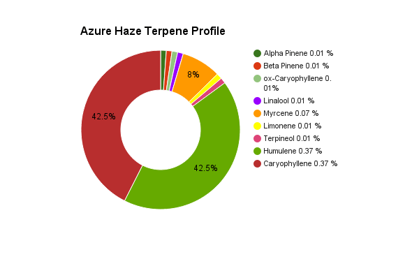 azure_haze_terpene